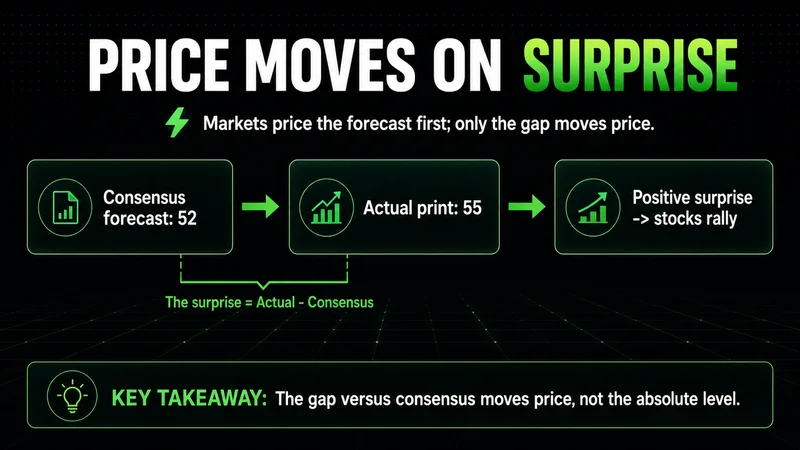 Neon flow showing a PMI consensus of 52 versus an actual print of 55 producing a positive surprise that rallies stocks