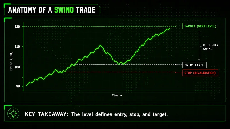 Neon line chart showing a swing trade anatomy: entry level, stop, target, and a multi-day swing leg